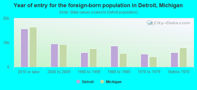 Year of entry for the foreign-born population in Detroit, Michigan