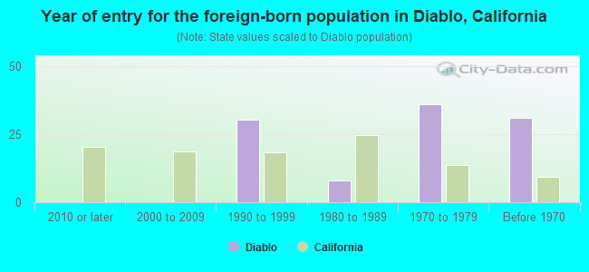 Year of entry for the foreign-born population in Diablo, California