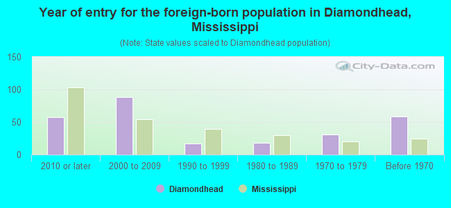 Year of entry for the foreign-born population in Diamondhead, Mississippi