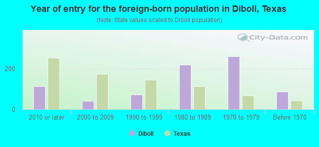 Year of entry for the foreign-born population in Diboll, Texas
