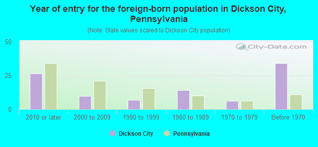 Year of entry for the foreign-born population in Dickson City, Pennsylvania