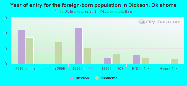 Year of entry for the foreign-born population in Dickson, Oklahoma