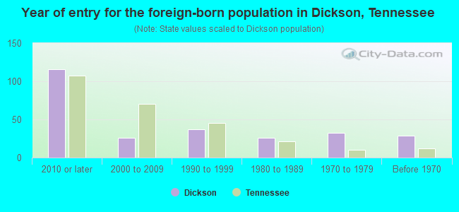 Year of entry for the foreign-born population in Dickson, Tennessee