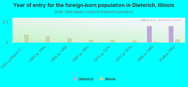 Year of entry for the foreign-born population in Dieterich, Illinois