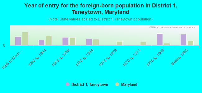 Year of entry for the foreign-born population in District 1, Taneytown, Maryland