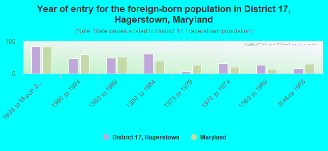 Year of entry for the foreign-born population in District 17, Hagerstown, Maryland