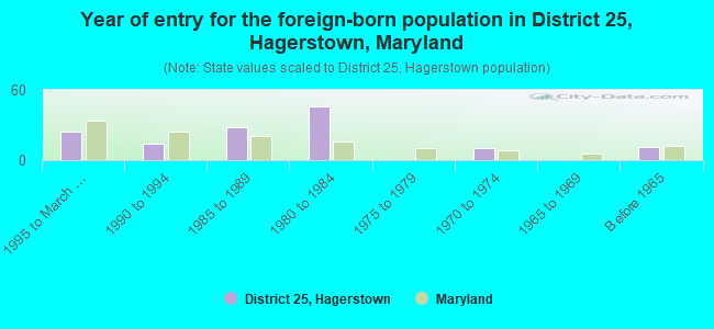 Year of entry for the foreign-born population in District 25, Hagerstown, Maryland
