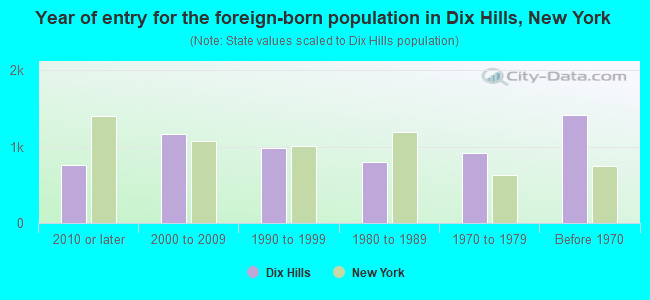 Year of entry for the foreign-born population in Dix Hills, New York
