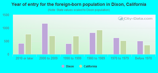 Year of entry for the foreign-born population in Dixon, California