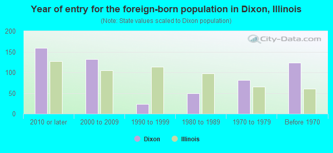 Year of entry for the foreign-born population in Dixon, Illinois