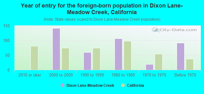 Year of entry for the foreign-born population in Dixon Lane-Meadow Creek, California