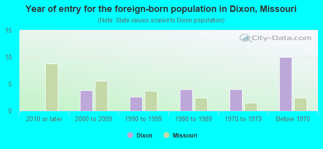 Year of entry for the foreign-born population in Dixon, Missouri