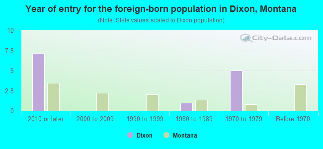 Year of entry for the foreign-born population in Dixon, Montana