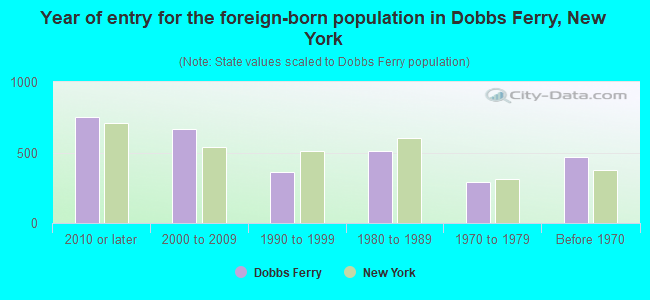 Year of entry for the foreign-born population in Dobbs Ferry, New York