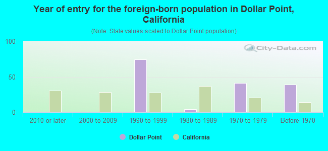 Year of entry for the foreign-born population in Dollar Point, California