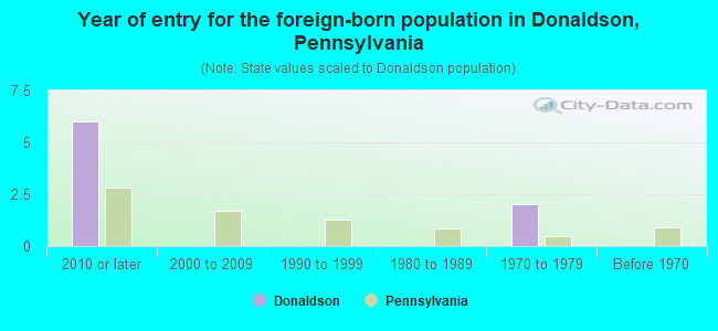 Year of entry for the foreign-born population in Donaldson, Pennsylvania