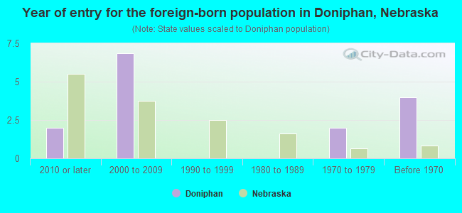 Year of entry for the foreign-born population in Doniphan, Nebraska