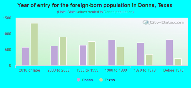 Year of entry for the foreign-born population in Donna, Texas