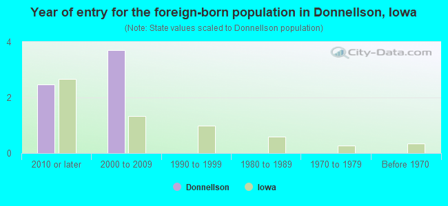 Year of entry for the foreign-born population in Donnellson, Iowa