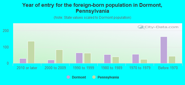 Year of entry for the foreign-born population in Dormont, Pennsylvania