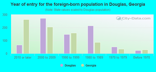 Year of entry for the foreign-born population in Douglas, Georgia