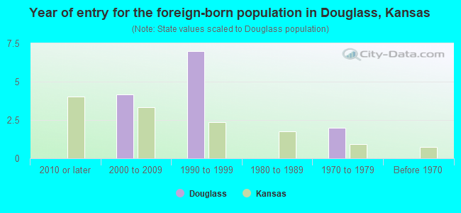 Year of entry for the foreign-born population in Douglass, Kansas