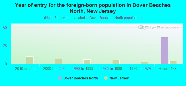 Year of entry for the foreign-born population in Dover Beaches North, New Jersey