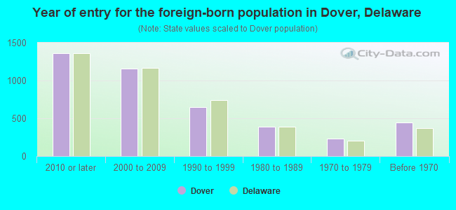 Year of entry for the foreign-born population in Dover, Delaware