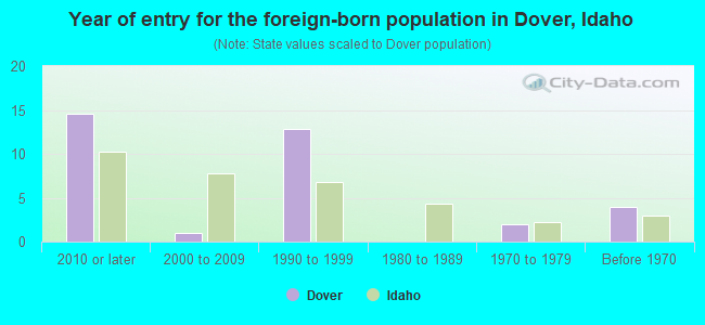 Year of entry for the foreign-born population in Dover, Idaho