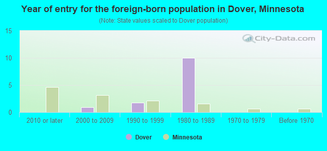 Year of entry for the foreign-born population in Dover, Minnesota