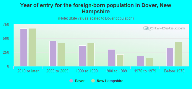 Year of entry for the foreign-born population in Dover, New Hampshire