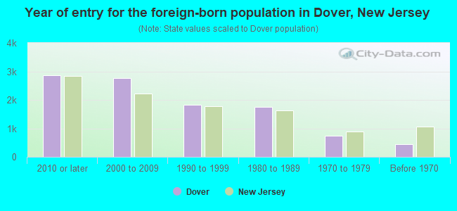 Year of entry for the foreign-born population in Dover, New Jersey
