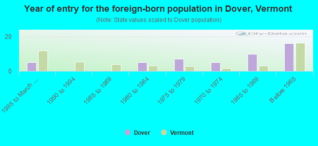 Year of entry for the foreign-born population in Dover, Vermont