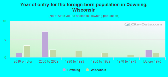 Year of entry for the foreign-born population in Downing, Wisconsin