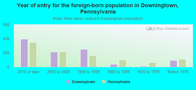 Year of entry for the foreign-born population in Downingtown, Pennsylvania