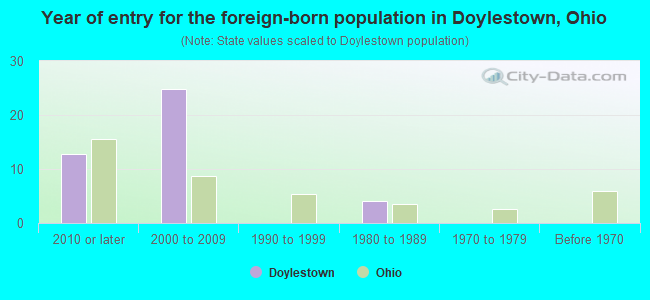 Year of entry for the foreign-born population in Doylestown, Ohio