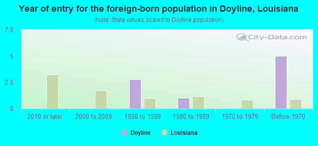 Year of entry for the foreign-born population in Doyline, Louisiana