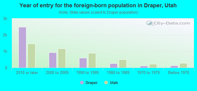 Year of entry for the foreign-born population in Draper, Utah