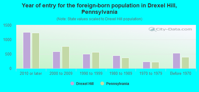 Year of entry for the foreign-born population in Drexel Hill, Pennsylvania