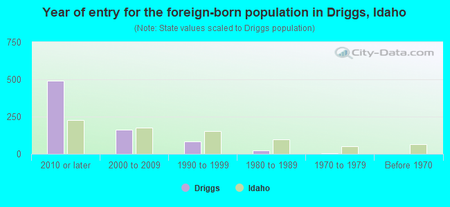 Year of entry for the foreign-born population in Driggs, Idaho