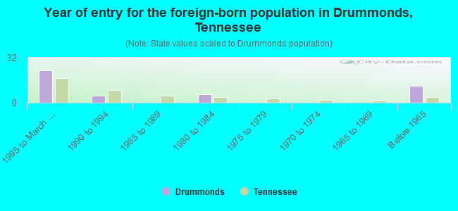 Year of entry for the foreign-born population in Drummonds, Tennessee