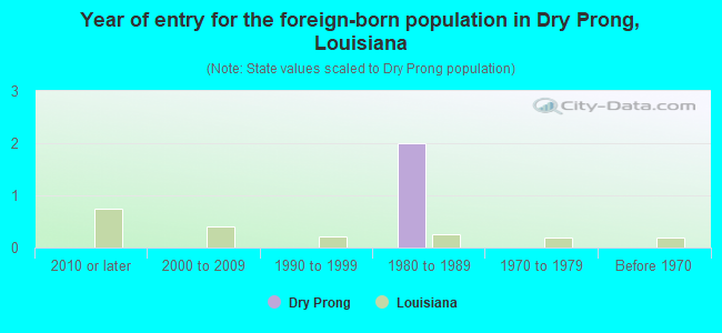 Year of entry for the foreign-born population in Dry Prong, Louisiana