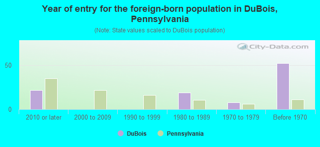 Year of entry for the foreign-born population in DuBois, Pennsylvania