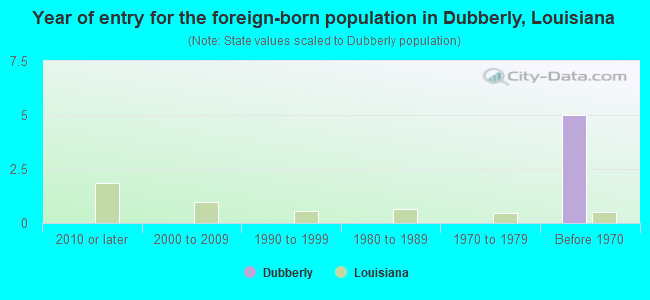 Year of entry for the foreign-born population in Dubberly, Louisiana