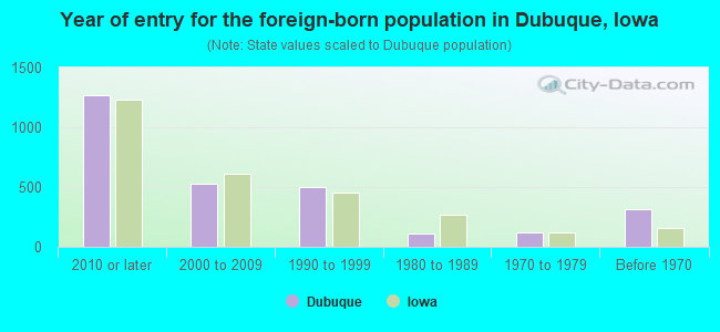 Year of entry for the foreign-born population in Dubuque, Iowa