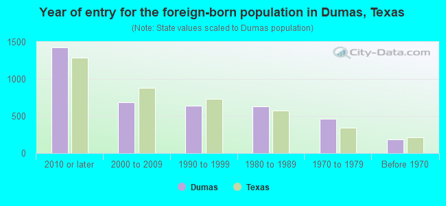 Year of entry for the foreign-born population in Dumas, Texas