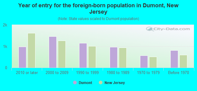 Year of entry for the foreign-born population in Dumont, New Jersey