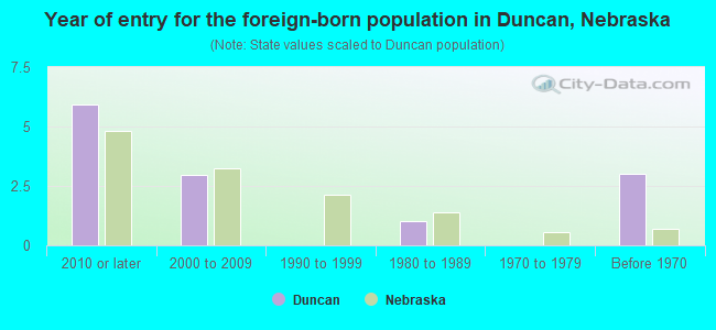 Year of entry for the foreign-born population in Duncan, Nebraska