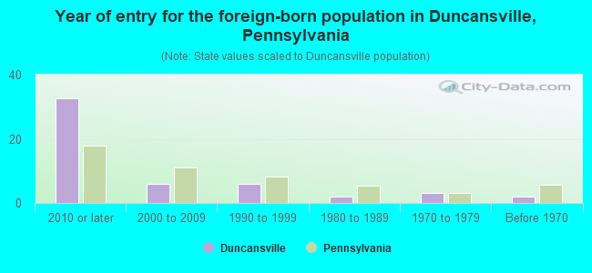 Year of entry for the foreign-born population in Duncansville, Pennsylvania