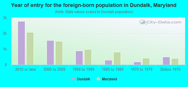 Year of entry for the foreign-born population in Dundalk, Maryland